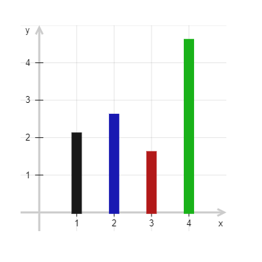 Säulendiagramm