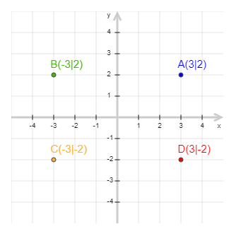 Koordinatensystem mit 4 Quadranten