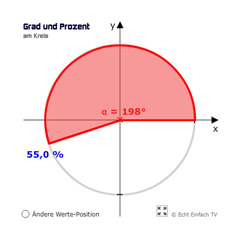 Prozente und Grade am Kreis 