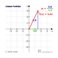 Steigung eines linearen Graphen 