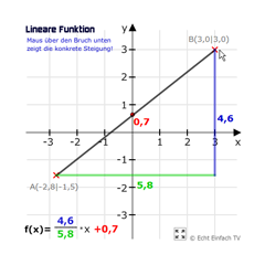 Lineare Funktion in Normalform 