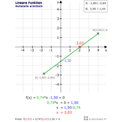 Nullstellen des linearen Graphen