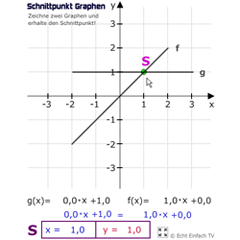 Lektion F04: Schnittpunkt von zwei linearen Graphen ...
