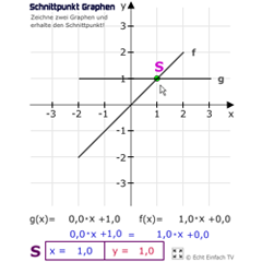 Schnittpunkt von zwei linearen Graphen 