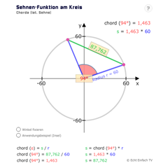 Sehnenfunktion am Kreis (Chordfunktion)