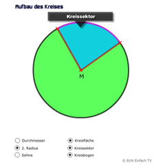 Kreis: Aufbau des Kreises