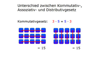 Unterschied Kommutativ-, Assoziativ- und Distributivgesetz