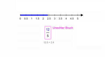 Unechte Brüche am Zahlenstrahl