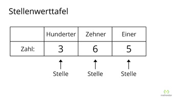 Stellenwerttafel