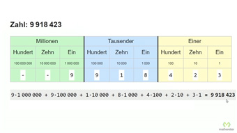 Zahlen aus Stellenwerttafel ablesen