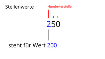 Stellenwertsystem