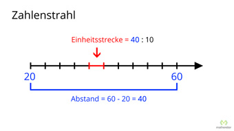 Natürliche Zahlen am Zahlenstrahl