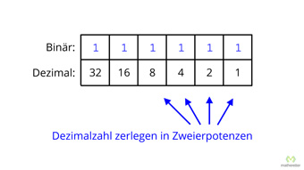 Dezimalzahlen in Binärzahlen umwandeln