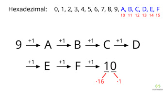 Hexadezimalzahlen